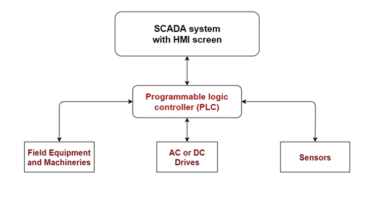 Diagrama de bloques de la automatización industrial